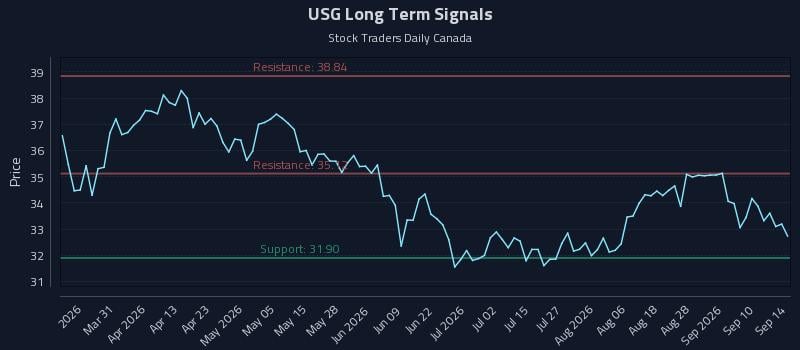 USG Long Term Analysis for September 15 2026 USG Long Term Analysis for September 15 2026
