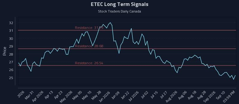 ETEC Long Term Analysis for September 15 2026 ETEC Long Term Analysis for September 15 2026