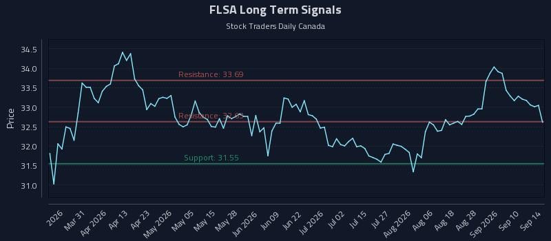 FLSA Long Term Analysis for September 15 2026 FLSA Long Term Analysis for September 15 2026