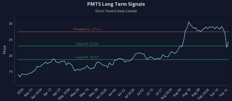 PMTS Long Term Analysis for September 15 2026 PMTS Long Term Analysis for September 15 2026
