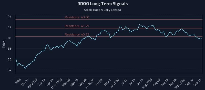 RDOG Long Term Analysis for September 15 2026 RDOG Long Term Analysis for September 15 2026