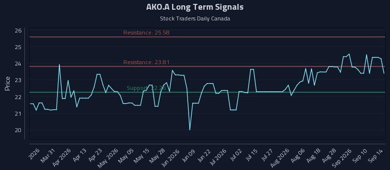 AKO.A Long Term Analysis for September 15 2026 AKO.A Long Term Analysis for September 15 2026