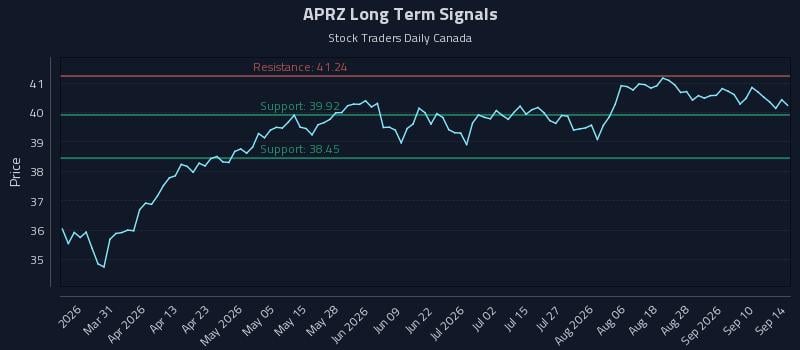 APRZ Long Term Analysis for September 15 2026 APRZ Long Term Analysis for September 15 2026