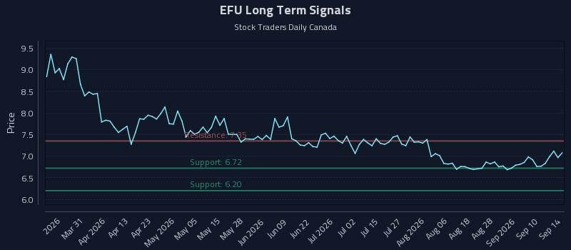 EFU Long Term Analysis for September 15 2026 EFU Long Term Analysis for September 15 2026