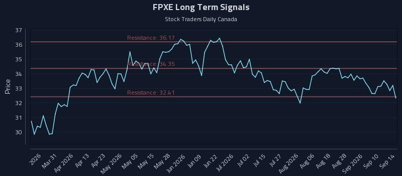 FPXE Long Term Analysis for September 15 2026 FPXE Long Term Analysis for September 15 2026