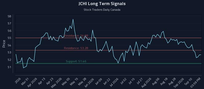 JCHI Long Term Analysis for September 15 2026 JCHI Long Term Analysis for September 15 2026