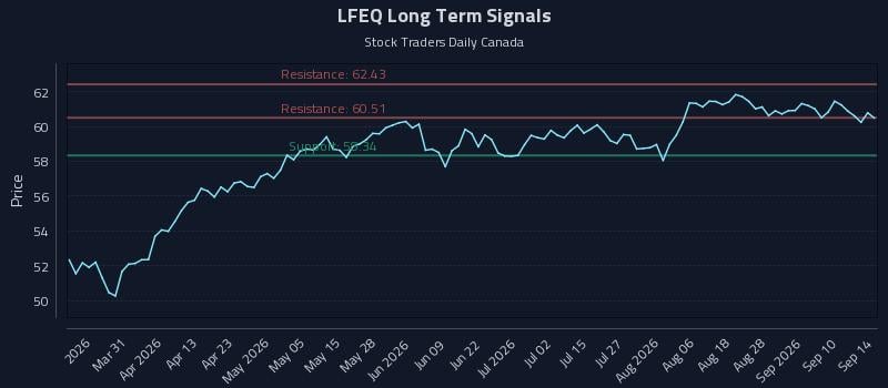 LFEQ Long Term Analysis for September 15 2026 LFEQ Long Term Analysis for September 15 2026