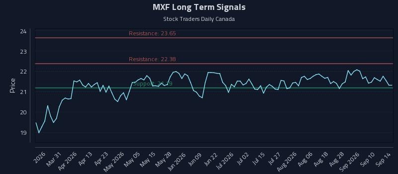 MXF Long Term Analysis for September 15 2026 MXF Long Term Analysis for September 15 2026