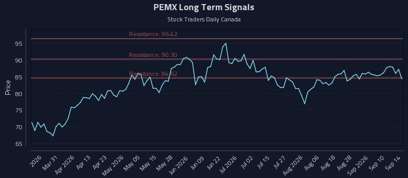 PEMX Long Term Analysis for September 15 2026 PEMX Long Term Analysis for September 15 2026