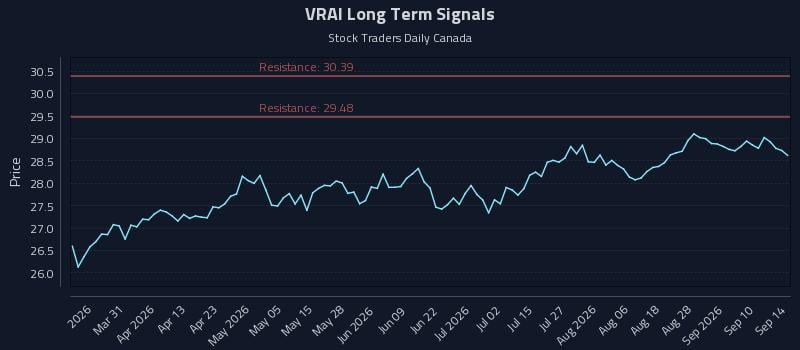VRAI Long Term Analysis for September 15 2026 VRAI Long Term Analysis for September 15 2026