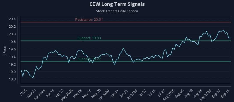 CEW Long Term Analysis for September 15 2026 CEW Long Term Analysis for September 15 2026