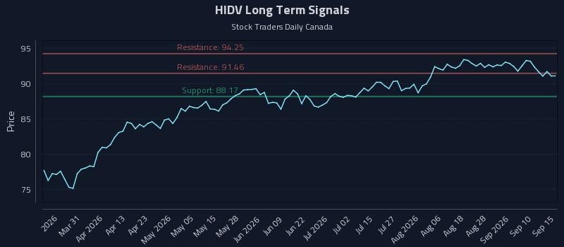 HIDV Long Term Analysis for September 15 2026 HIDV Long Term Analysis for September 15 2026