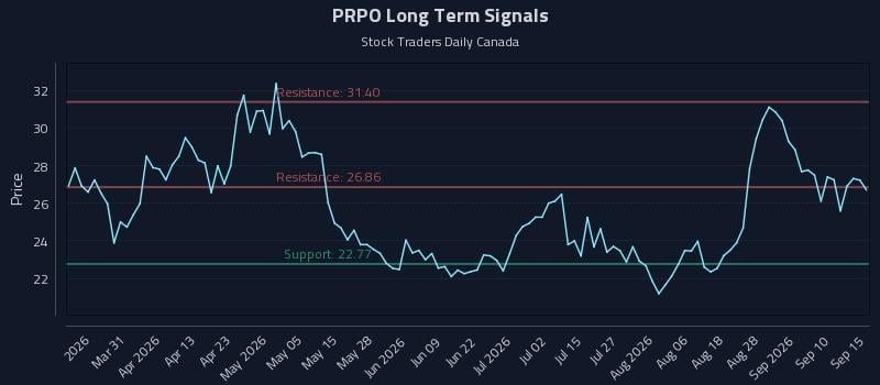 PRPO Long Term Analysis for September 15 2026 PRPO Long Term Analysis for September 15 2026