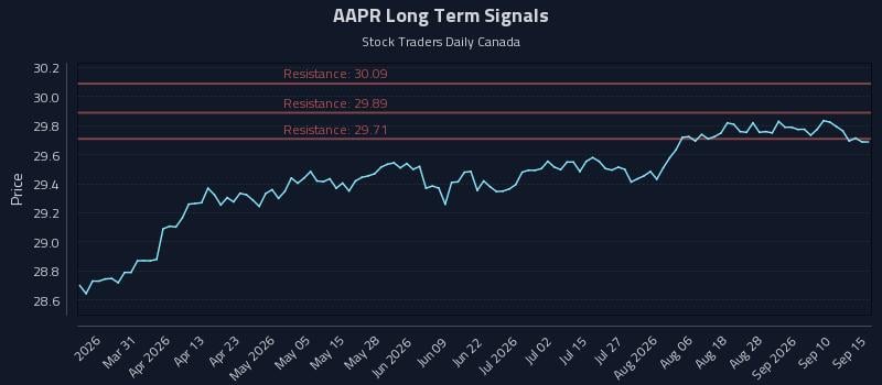 AAPR Long Term Analysis for September 15 2026 AAPR Long Term Analysis for September 15 2026