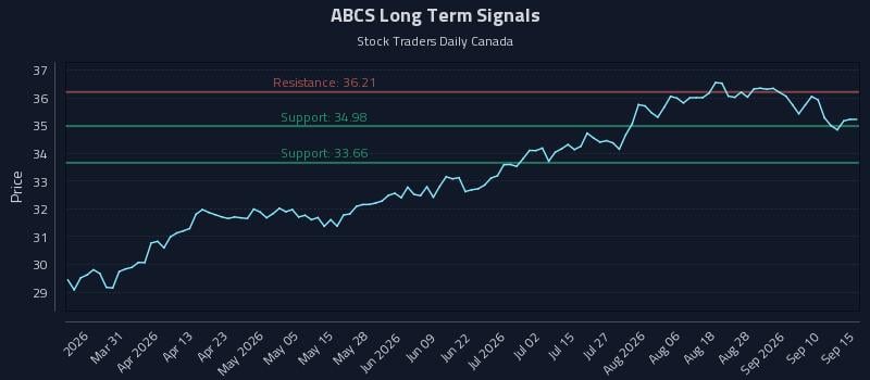ABCS Long Term Analysis for September 15 2026 ABCS Long Term Analysis for September 15 2026