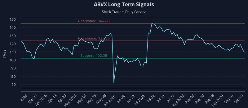 ABVX Long Term Analysis for September 15 2026 ABVX Long Term Analysis for September 15 2026