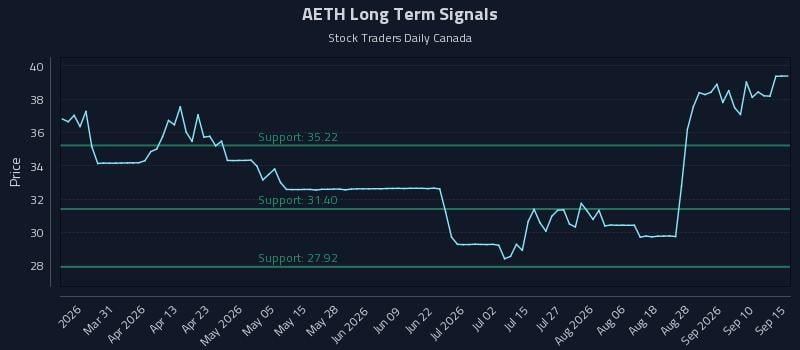 AETH Long Term Analysis for September 15 2026 AETH Long Term Analysis for September 15 2026