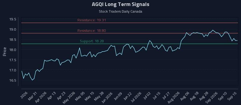 AGQI Long Term Analysis for September 15 2026 AGQI Long Term Analysis for September 15 2026