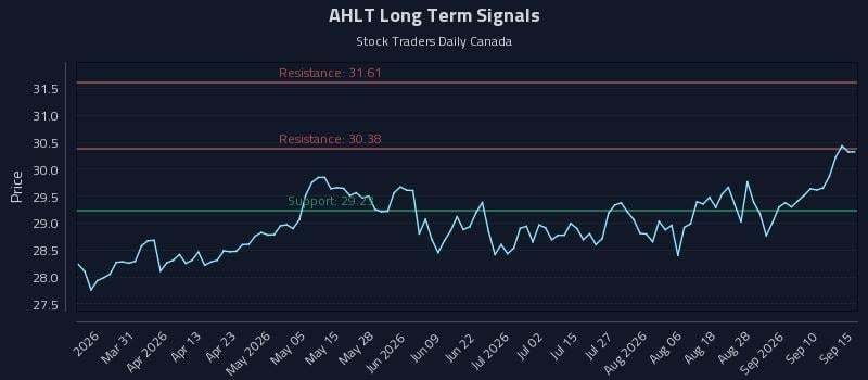 AHLT Long Term Analysis for September 15 2026 AHLT Long Term Analysis for September 15 2026