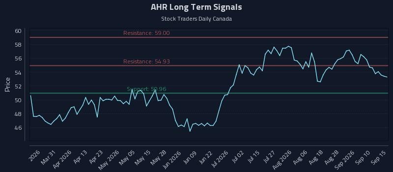 AHR Long Term Analysis for September 15 2026 AHR Long Term Analysis for September 15 2026
