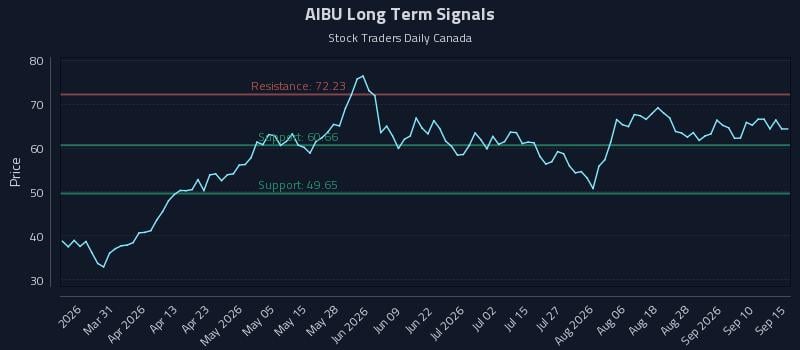 AIBU Long Term Analysis for September 15 2026 AIBU Long Term Analysis for September 15 2026