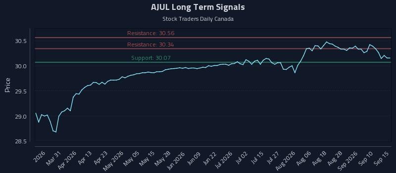 AJUL Long Term Analysis for September 15 2026 AJUL Long Term Analysis for September 15 2026