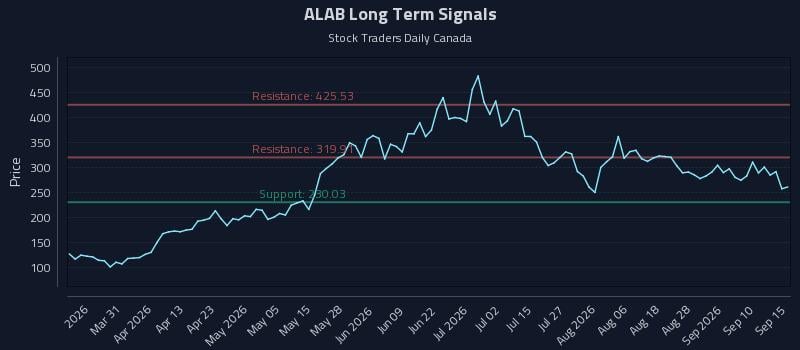 ALAB Long Term Analysis for September 15 2026 ALAB Long Term Analysis for September 15 2026