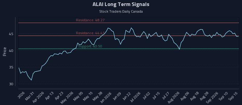 ALAI Long Term Analysis for September 15 2026