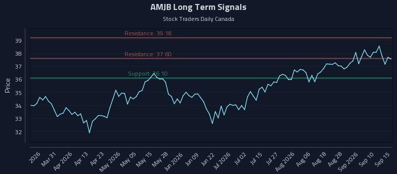 AMJB Long Term Analysis for September 15 2026 AMJB Long Term Analysis for September 15 2026