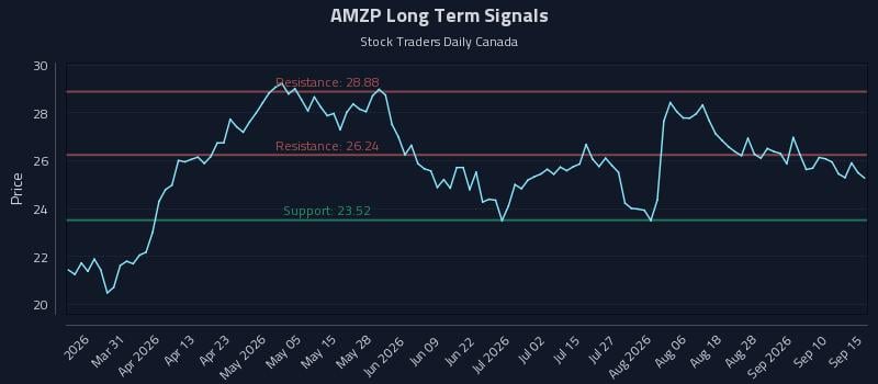 AMZP Long Term Analysis for September 15 2026 AMZP Long Term Analysis for September 15 2026