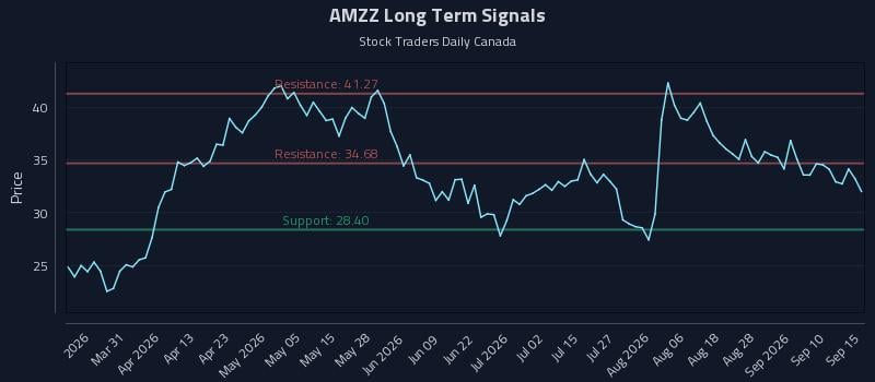 AMZZ Long Term Analysis for September 15 2026 AMZZ Long Term Analysis for September 15 2026
