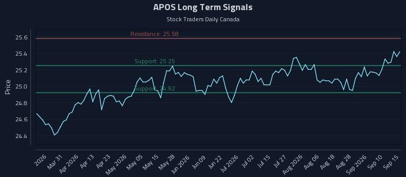 APOS Long Term Analysis for September 15 2026 APOS Long Term Analysis for September 15 2026