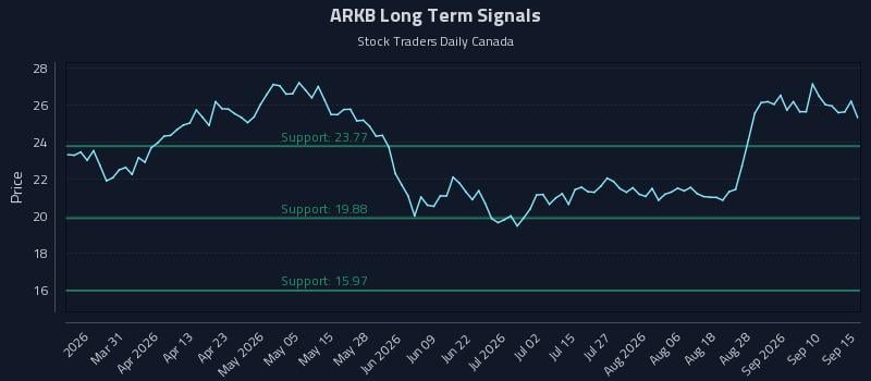 ARKB Long Term Analysis for September 15 2026