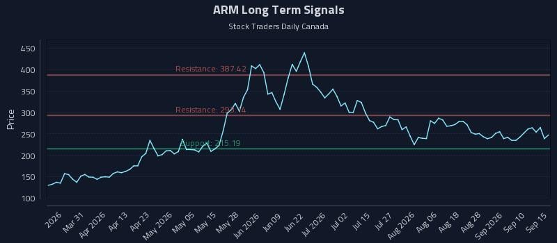 ARM Long Term Analysis for September 15 2026 ARM Long Term Analysis for September 15 2026