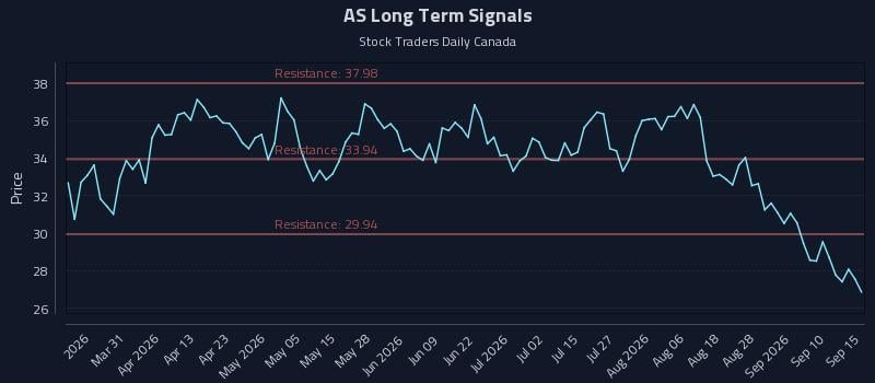 AS Long Term Analysis for September 15 2026