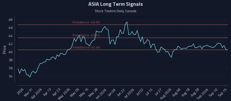 ASIA Long Term Analysis for September 15 2026 ASIA Long Term Analysis for September 15 2026