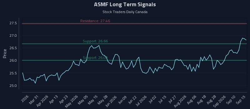 ASMF Long Term Analysis for September 15 2026 ASMF Long Term Analysis for September 15 2026