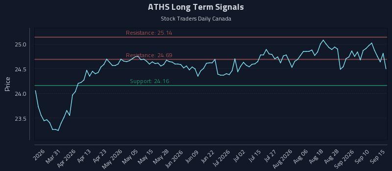 ATHS Long Term Analysis for September 15 2026 ATHS Long Term Analysis for September 15 2026