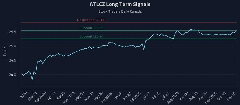 ATLCZ Long Term Analysis for September 15 2026 ATLCZ Long Term Analysis for September 15 2026