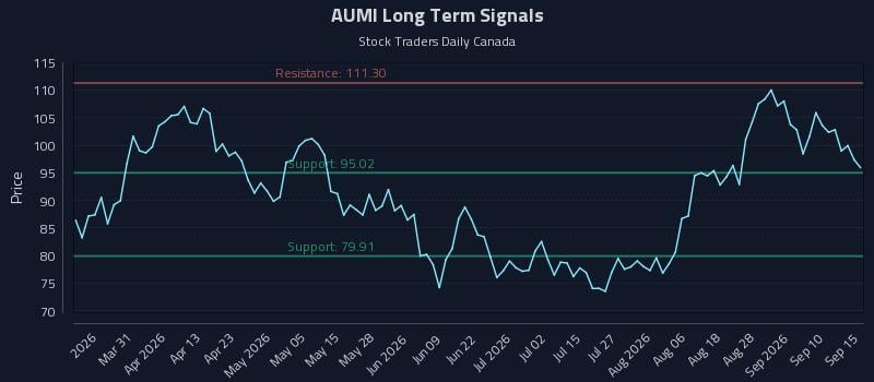 AUMI Long Term Analysis for September 15 2026 AUMI Long Term Analysis for September 15 2026