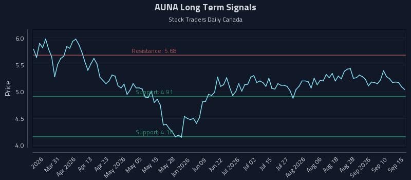 AUNA Long Term Analysis for September 15 2026 AUNA Long Term Analysis for September 15 2026