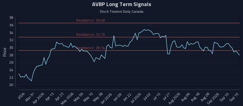 AVBP Long Term Analysis for September 15 2026 AVBP Long Term Analysis for September 15 2026