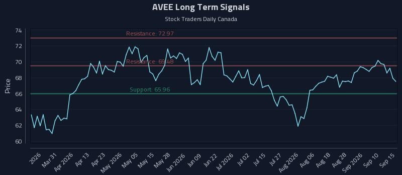 AVEE Long Term Analysis for September 15 2026 AVEE Long Term Analysis for September 15 2026