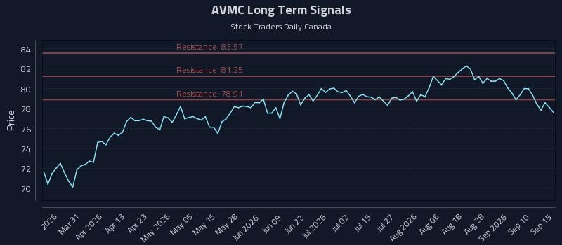 AVMC Long Term Analysis for September 15 2026 AVMC Long Term Analysis for September 15 2026