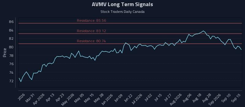 AVMV Long Term Analysis for September 15 2026 AVMV Long Term Analysis for September 15 2026