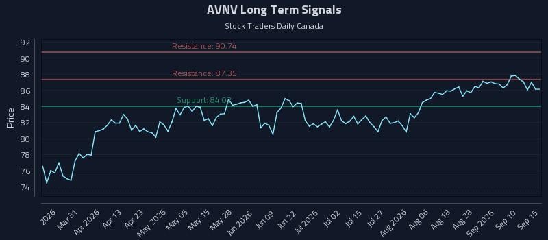 AVNV Long Term Analysis for September 15 2026 AVNV Long Term Analysis for September 15 2026