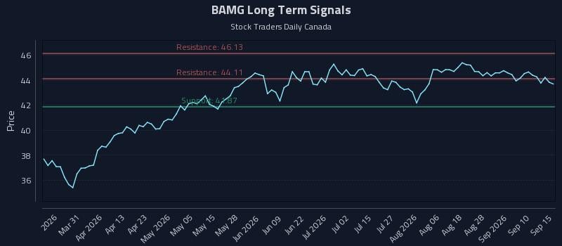 BAMG Long Term Analysis for September 15 2026 BAMG Long Term Analysis for September 15 2026