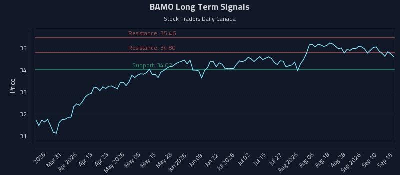BAMO Long Term Analysis for September 15 2026 BAMO Long Term Analysis for September 15 2026