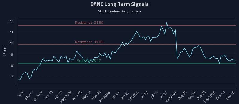 BANC Long Term Analysis for September 15 2026 BANC Long Term Analysis for September 15 2026