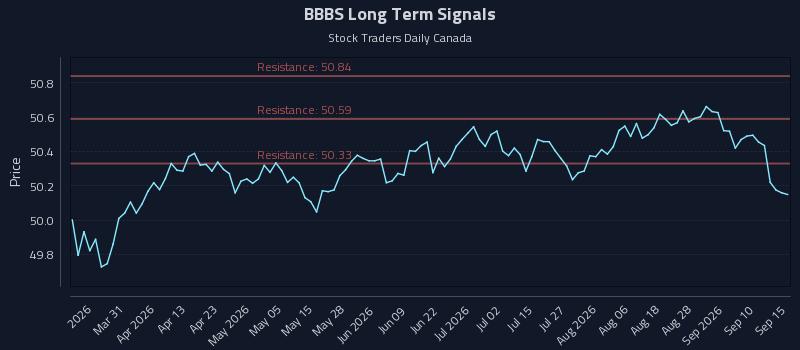 BBBS Long Term Analysis for September 15 2026 BBBS Long Term Analysis for September 15 2026